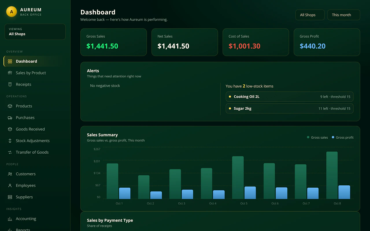 The AUREUM Back Office dashboard showing gross sales, net sales, cost of sales, gross profit, stock alerts and a sales summary chart.